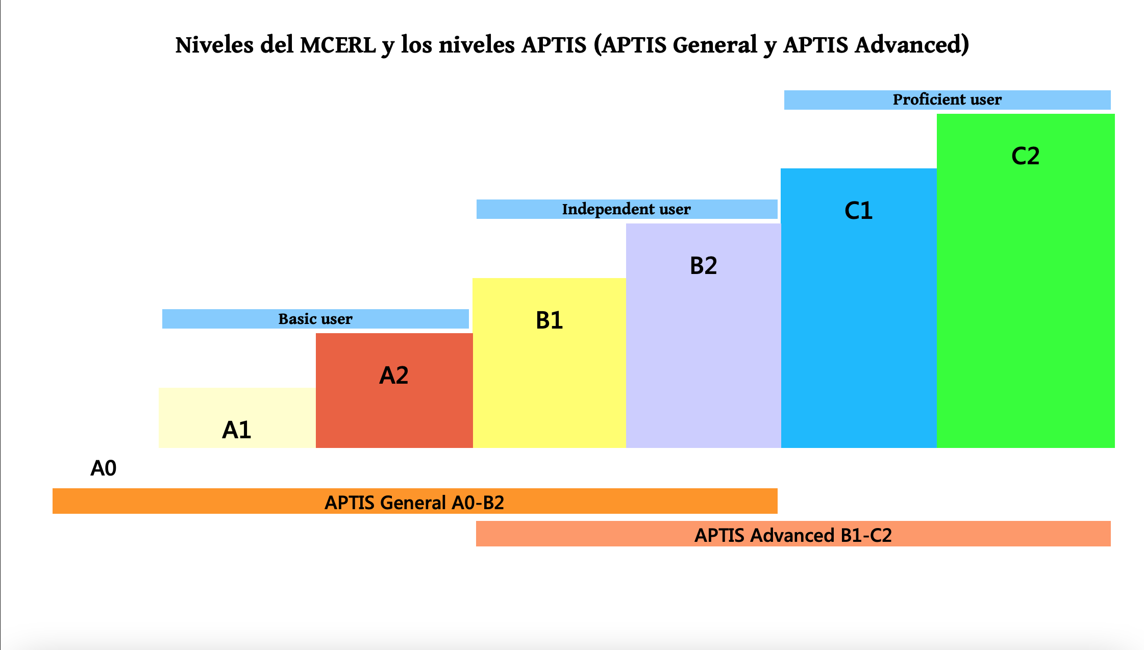 Gráfica de Niveles MCER y APTIS